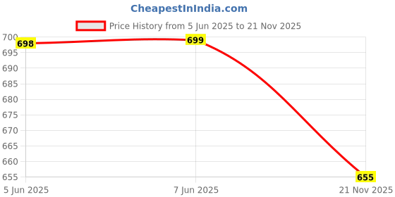 amazon.in zivame Women's Rayon Padded Wired Medium Coverage Bra zivame Price History Graph from 5 Jun 2025 to 21 Nov 2025