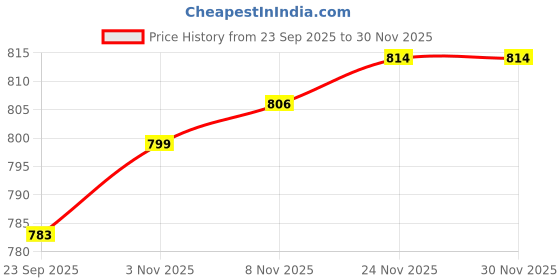 amazon.in zivame Women's Seamless Padded Non Wired Bra zivame Price History Graph from 23 Sep 2025 to 29 Nov 2025
