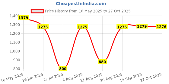amazon.in zivame Women's Shapewear Top zivame Price History Graph from 16 May 2025 to 27 Oct 2025