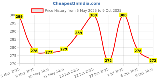 amazon.in zivame Women's Solid Regular Camisole zivame Price History Graph from 5 May 2025 to 9 Oct 2025