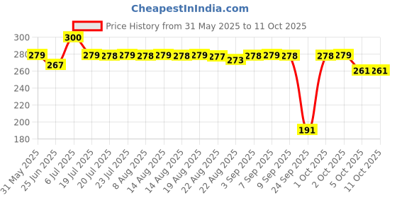 amazon.in zivame Women's Solid Regular Camisole zivame Price History Graph from 31 May 2025 to 11 Oct 2025