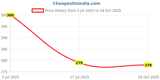 amazon.in zivame Women's Solid Regular Camisole zivame Price History Graph from 5 Jul 2025 to 18 Oct 2025