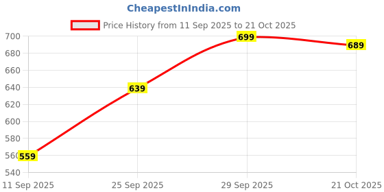 amazon.in zivame Women's Synthetic Moulded Cups Underwire Seamless Bra zivame Price History Graph from 11 Sep 2025 to 21 Oct 2025