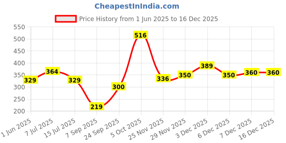 amazon.in zivame Women's Synthetic Padded Wire Free T-Shirt Bra zivame Price History Graph from 1 Jun 2025 to 16 Dec 2025
