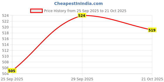 amazon.in zivame Women's Synthetic Seamless Padded Non Wired Bra (ZI1880COREANUDE_Beige_36DD) zivame Price History Graph from 25 Sep 2025 to 21 Oct 2025
