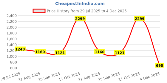 amazon.in zivame Womens Waist Shapewear zivame Price History Graph from 29 Jul 2025 to 4 Dec 2025