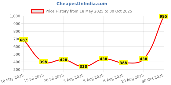 amazon.in zivame ZivameLightly Padded Underwired Bra- Skin zivame Price History Graph from 18 May 2025 to 30 Oct 2025