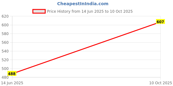 amazon.in zivame ZivameWomen's Nylon Blend Seamed Full Coverage Bra zivame Price History Graph from 14 Jun 2025 to 10 Oct 2025