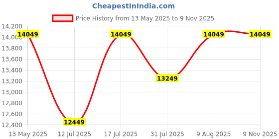 amazon.in Zivanto Solid Sheesham Wood 3 Seater Sofa for Living Room | Wooden Couch for Hall | Set with Base Cushion for Office & Lounge | Rosewood, Walnut Finish, 3-Person Price History Graph from 13 May 2025 to 8 Nov 2025