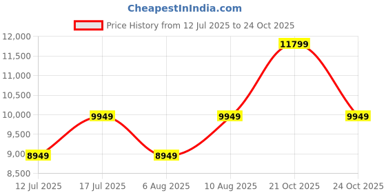 amazon.in Zivanto Wooden 2 Seater Sofa Set for Living Room & Drawing Room, Capacity: Two Seater, Material: Solid Sheesham Wood, Cushion Color: Beige, Finish: Walnut Price History Graph from 12 Jul 2025 to 24 Oct 2025