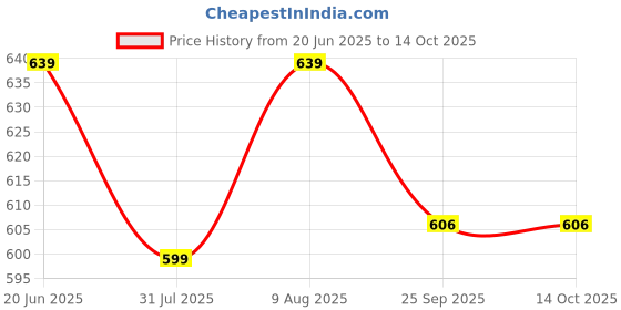 amazon.in ZIVIK Adjustable Hand Grip Strengthener With Counter (5 Kg to 100 Kg) , Hand Gripper for Men & Women for Gym Workout Hand Exercise Equipment to Use in Home for Forearm Exercise, Finger Exercise Power Gripper Price History Graph from 20 Jun 2025 to 13 Oct 2025