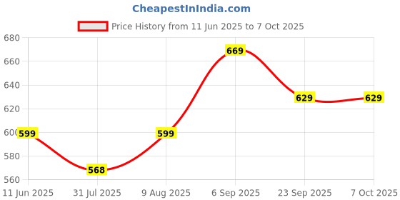 amazon.in ZIVIK Upgraded Double Suction Cups Sit Up Bar,Portable Sit-Up Assistant Device,Fixed Foot Abdominal Muscle Trainer Device, Portable Sit Up Bar with Foam Padded for Floor, Abs Home Workout(Black) zivik Price History Graph from 11 Jun 2025 to 6 Oct 2025