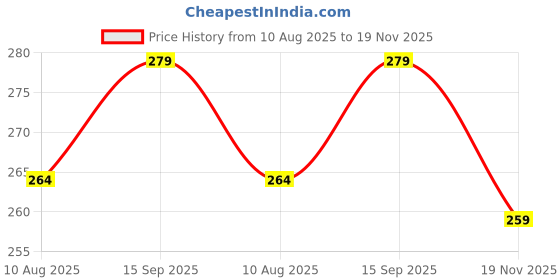 amazon.in ZIVINI Hydra Anti Wrinkle Eye Serum Patch| Treats Dark Circles, Fine Lines And Wrinkles | Enriched With Collagen And Aloe Vera Extract | Shade -Gold, 60 Pcs Price History Graph from 10 Aug 2025 to 19 Nov 2025