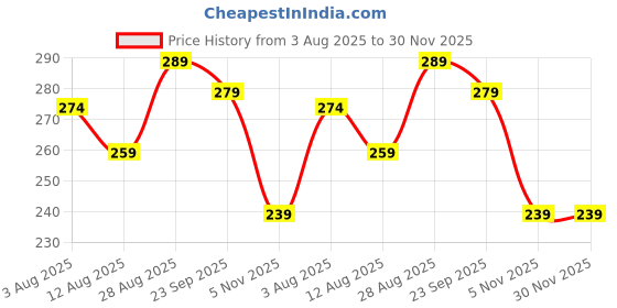 amazon.in ZIVINI Teeth Whitening Strips,Teeth Whitening Strips for Sensitive Teeth,Enamel Safe for Whiter Teeth,30 Minutes Fast Results, Remove Years Coffee/Wine/Smoking Stains, Fast & Effective Teeth Whitening 7 Treatments (14 Strips) Price History Graph from 3 Aug 2025 to 29 Nov 2025