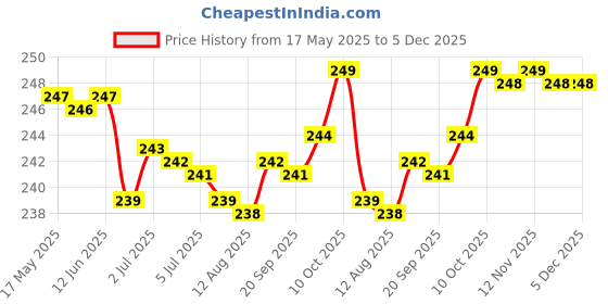 amazon.in ZIXAD Transparent Acrylic Waterproof Self-Adhesive Tape for Kitchen Sink Corner Line Sticking Strip Washable Adhesive Caulk Tape(3 Inch Width x 5 mtr Length) (Kitchen tape) Price History Graph from 17 May 2025 to 5 Dec 2025