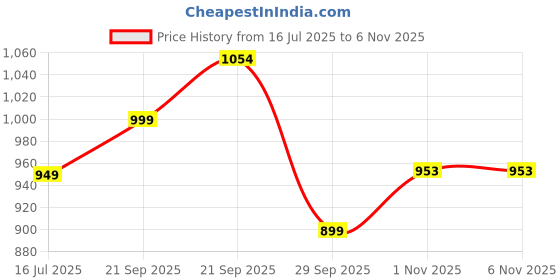 amazon.in zixer Artificial Leather Formal Shoes for Men || Party, College, Wedding, Regular Office Shoes for Men Slip On Shoes for Men Without Laceless Shoes for Men (Brown) zixer Price History Graph from 16 Jul 2025 to 5 Nov 2025