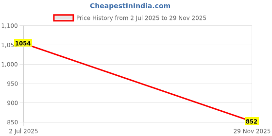 amazon.in zixer Artificial Leather Mens Formal Shoes || Office High Top Formal Shoes Men || Sober Black Formal Shoes for Men Ankle Bike Riding Chelsea Boots For men (Black) zixer Price History Graph from 2 Jul 2025 to 29 Nov 2025