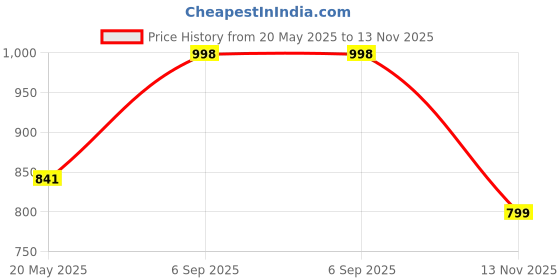 amazon.in zixer Deebeck Explorer Wide: Extra-wide Designed Barefoot Ankle Boots for Outdoor, Biking & Commuting Men's Suede Velcro Leather Casual Sneakers Vol-2 zixer Price History Graph from 20 May 2025 to 13 Nov 2025