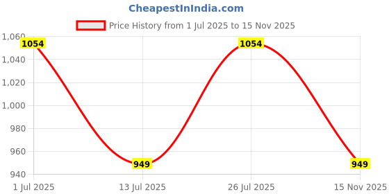 amazon.in Zixer E7008 Ethnic Wear Wedding Party Half Shoes for Men Mojri Casual Formal Back Open Shoe Casuals for Men zixer Price History Graph from 1 Jul 2025 to 15 Nov 2025