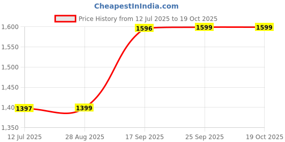 amazon.in ZIXO-ACV Apple Cider Vinegar Effervescent Tablet I With Garcinia Cambogia, Vitamin B6 & B12|Pack Of 4 (Apple),20 Tablet Each |No Added Sugar |Easy To Carry & Consume,1 Count Price History Graph from 12 Jul 2025 to 18 Oct 2025