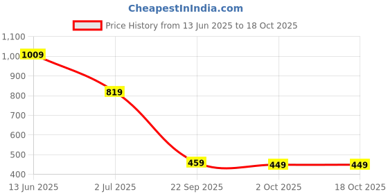 amazon.in ziyaa Women's Cream Chinon Straight Top And Palazzo Set(ZIKUCH3628ANDPL) ziyaa Price History Graph from 13 Jun 2025 to 18 Oct 2025