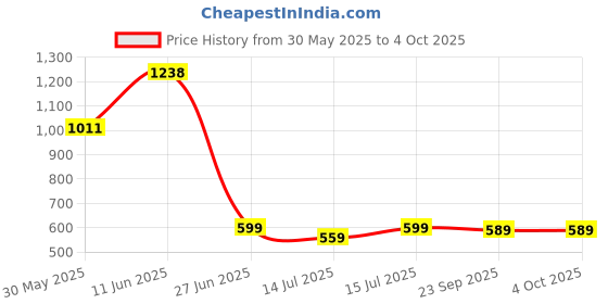 amazon.in ziyaa Women's Green Cotton A-Line Top And Palazzo Set(ZIKUCO3649ANDPL) ziyaa Price History Graph from 30 May 2025 to 4 Oct 2025