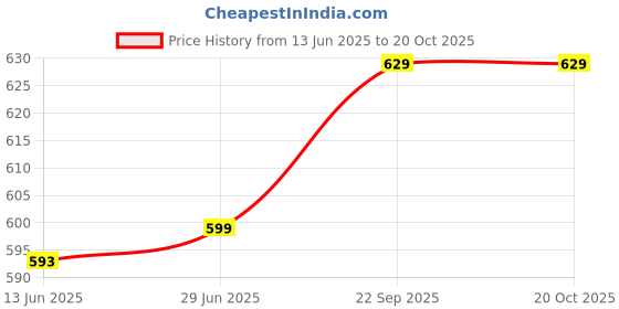 amazon.in ziyaa Women's Mustard Crepe Straight Top And Palazzo Set(ZIKUCR3758ANDPL) ziyaa Price History Graph from 13 Jun 2025 to 20 Oct 2025