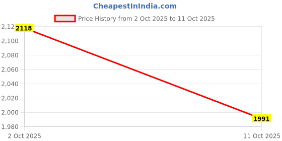 amazon.in ZIYKO Single Inverter Battery Trolley (Castel Oak), Brown Price History Graph from 2 Oct 2025 to 11 Oct 2025