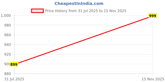 amazon.in ZIYORA Multipurpose Plastic Rectangular Storage Boxes with Locks and Handle Matte Finish for Saree, Laptop, Books (Set of 2, Bahurani) Price History Graph from 31 Jul 2025 to 15 Nov 2025