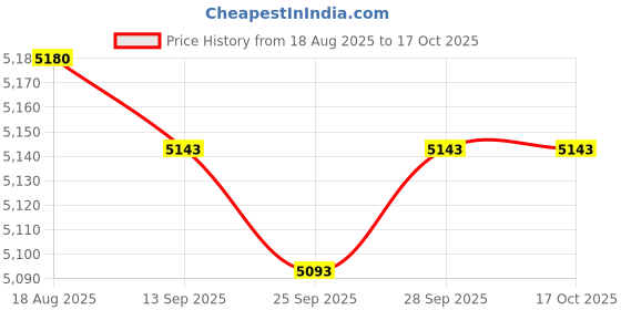 amazon.in ZIZEV Portable Thermal Printer, Mini Multifunctional Thermal Printer, Rechargeable, 200dpi Resolution, for Photo (White Green) Price History Graph from 18 Aug 2025 to 15 Oct 2025