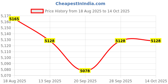 amazon.in ZIZEV Portable Thermal Printer, Mini Multifunctional Thermal Printer, Rechargeable, 200dpi Resolution, for Photo (White Pink) Price History Graph from 18 Aug 2025 to 14 Oct 2025