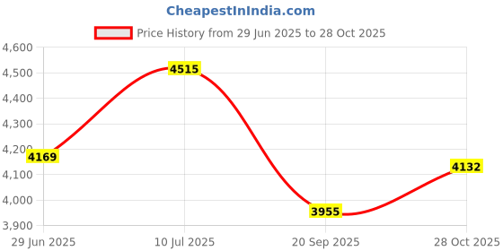 amazon.in ZIZEV Sauna Temperature and Hygrometer, 10~120℃ Multipurpose Sauna Thermometer Hygrometer Aluminum for Spa Room Price History Graph from 29 Jun 2025 to 28 Oct 2025
