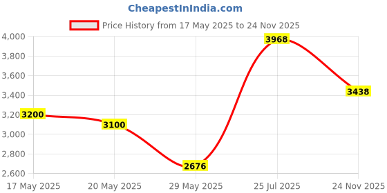 amazon.in ZJchao 20pcs Non-Woven Disposable Panties, Breathable Sauna SPA Masaage Underwear Underpants for Men Women Price History Graph from 17 May 2025 to 24 Nov 2025