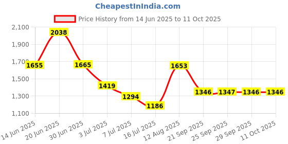 amazon.in ZJchao 5 Head Shaver Replacement, Universal Electric Beard Shaver Carver 5 Blade Rotating Head Accessory Replacement Shavers For Men Bald Head Rotary Shaver Grooming Kit Facial Clean Trimmer(#01) Price History Graph from 14 Jun 2025 to 11 Oct 2025