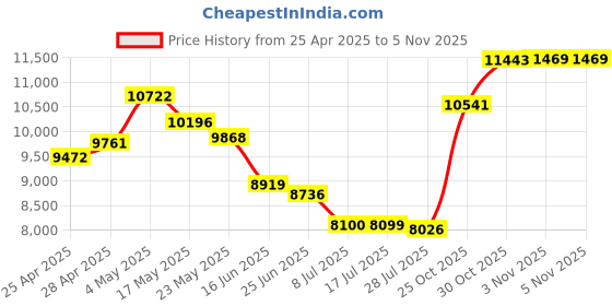 amazon.in ZJchao Bone Conduction Headphone for Swimming Sport Earphone with Mic 32GB IP68 Y9 Price History Graph from 25 Apr 2025 to 3 Nov 2025