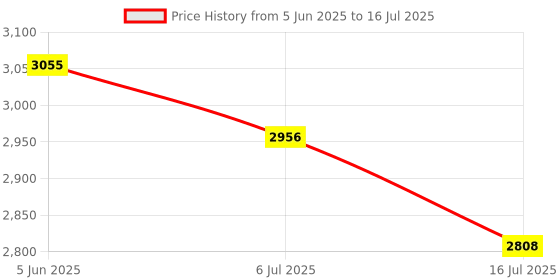 amazon.in ZJchao Camera Module, Rpi Camera Camera Module Camera Cable Mini Camera Module Mini Size Webcam for Cam Module 5MP Camera Webcam Price History Graph from 5 Jun 2025 to 16 Jul 2025