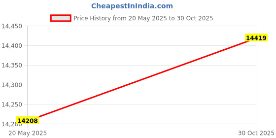 amazon.in ZJCQABandages Brace, Weightlifting Bracers Hook Loop Design Nylon for Fitness for Training Price History Graph from 20 May 2025 to 30 Oct 2025