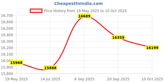 amazon.in ZJCQAhigh temperature resistant Air Conditioner Draining Air Conditioner Adapter Easy installation Air Conditioner Connector for home bedroom Price History Graph from 19 May 2025 to 10 Oct 2025