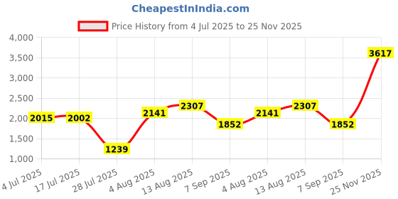 amazon.in ZJKJHJY USB to 3.5mm Jack Audio Headset Adapter, USB Sound Card,USB to Headphone Jack Adapter with 3.5mm Aux Stereo Converter for PS4/PS5/PC/Laptop,with Built-in Chip.Plug and Play Price History Graph from 4 Jul 2025 to 25 Nov 2025