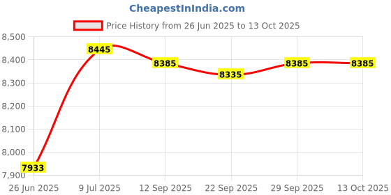amazon.in ZJWSRSST Electric Receptacle Cap & Retainer Ring Front for GMC,for Chevy,for Cadillac 25793816 20983936 Price History Graph from 26 Jun 2025 to 13 Oct 2025