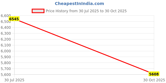 amazon.in ZK-MT21 2.1CH Bluetooth 5.0 Audio Amplifier 50W x 2+100W Mini Subwoofer Power Amplifier for Bluetooth Speaker DIY Home Theater Price History Graph from 30 Jul 2025 to 30 Oct 2025