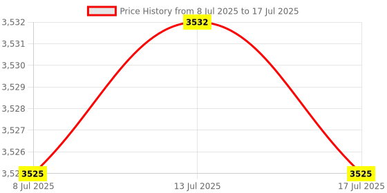 amazon.in Zkbszn Industry Counter,Mechanical Counting 0-9999999 Automatic Square Memory Mold Counter Industry Counter Mechanical Counting Durablily Price History Graph from 8 Jul 2025 to 17 Jul 2025