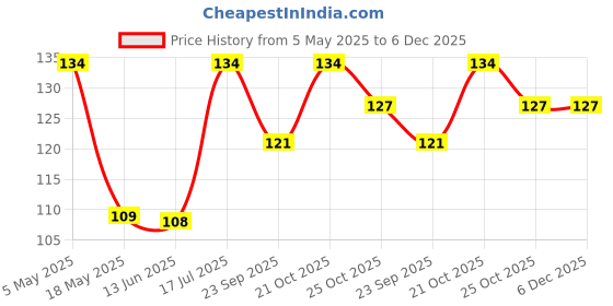 amazon.in ZKMAGIC Elecsa 2 Pack Long Stretch Back Sponge With Rope Back Scrubber Bath Shower Mesh Sponge Exfoliating Body Price History Graph from 5 May 2025 to 5 Dec 2025