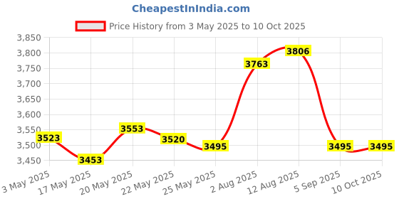 amazon.in Zkmiles Y201Pro Natural Gas Leak Detector for Home, Methane, LP& Propane Gas Detector for RV, Explosive Gas Sniffer, 12-inch Flexible Probe with Light, AAx3 Battery Powered(Included),Green Price History Graph from 3 May 2025 to 9 Oct 2025