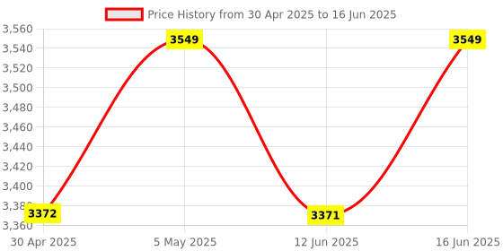 amazon.in ZKTeco Biometric Fingerprint Attendance Device, Attendance Machine for Office with 2.8 inch TFT Screen, USB Download Data, No Monthly Fees - LX15 Price History Graph from 30 Apr 2025 to 16 Jun 2025