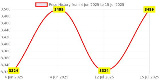 amazon.in ZKTeco Biometric Fingerprint Time Attendance Clock Employee Checking-in Recorder with Build-in SSR Excel Software (Silver) zkteco Price History Graph from 4 Jun 2025 to 15 Jul 2025