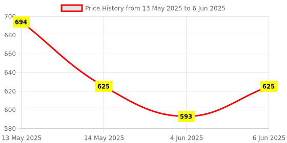 amazon.in ZKTeco No Touch Stainless Steel Door Exit Switch/Touch Free Exit Push Release Button Switch for Electric Access Control - K1-1D Price History Graph from 13 May 2025 to 6 Jun 2025