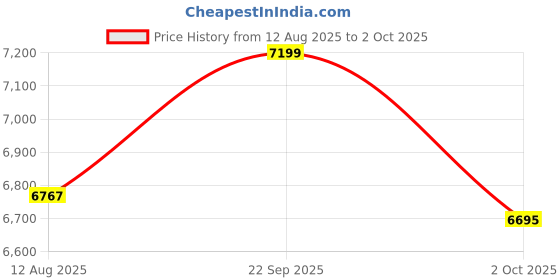amazon.in ZKTeco Time & Attendance Terminal with Cloud Based Attendance Software (Finger, Card, Wi-Fi, Battery) Price History Graph from 12 Aug 2025 to 2 Oct 2025