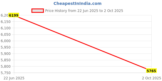 amazon.in ZKTeco Time & Attendance Terminal with Free Cloud Based Attendance Software (Finger, Card, Battery) Price History Graph from 22 Jun 2025 to 2 Oct 2025