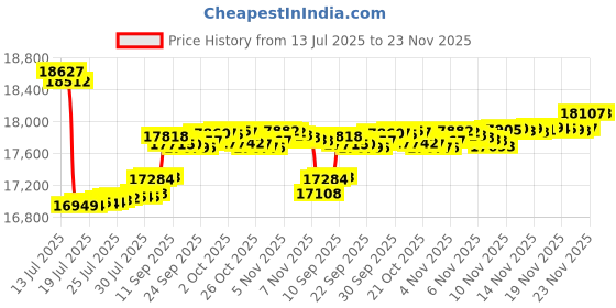 amazon.in ZL190PLUS Handheld GPS for Surveying, High Precision Rugged Land Surveying Equipment for Mountainous ，Sloping Fields，Ranches, Garden, Farmland, Parking Area and Distance Price History Graph from 13 Jul 2025 to 22 Nov 2025